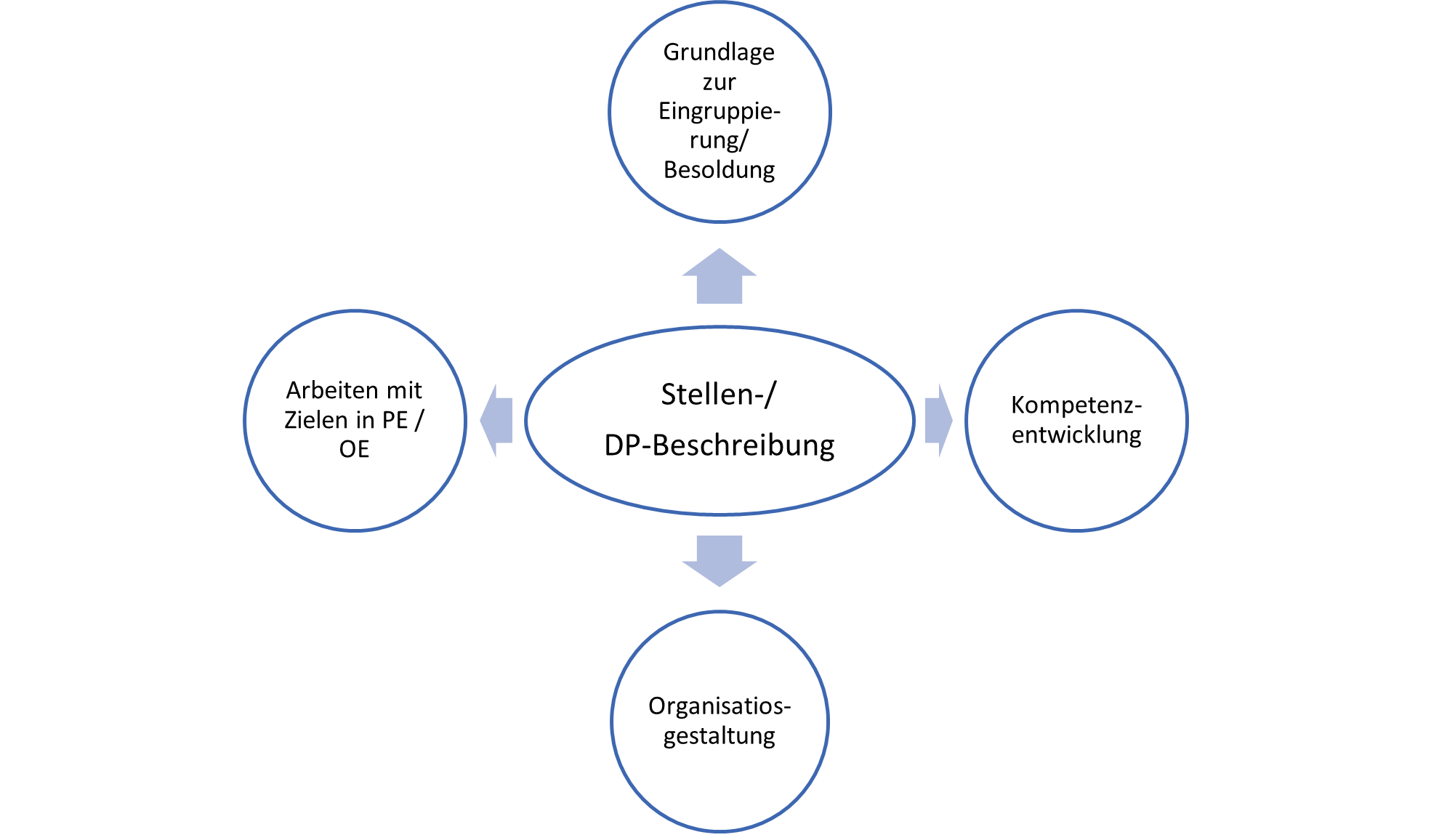 Seminare Stellenbeschreibung Und Stellenbewertung - Optiso-Consult